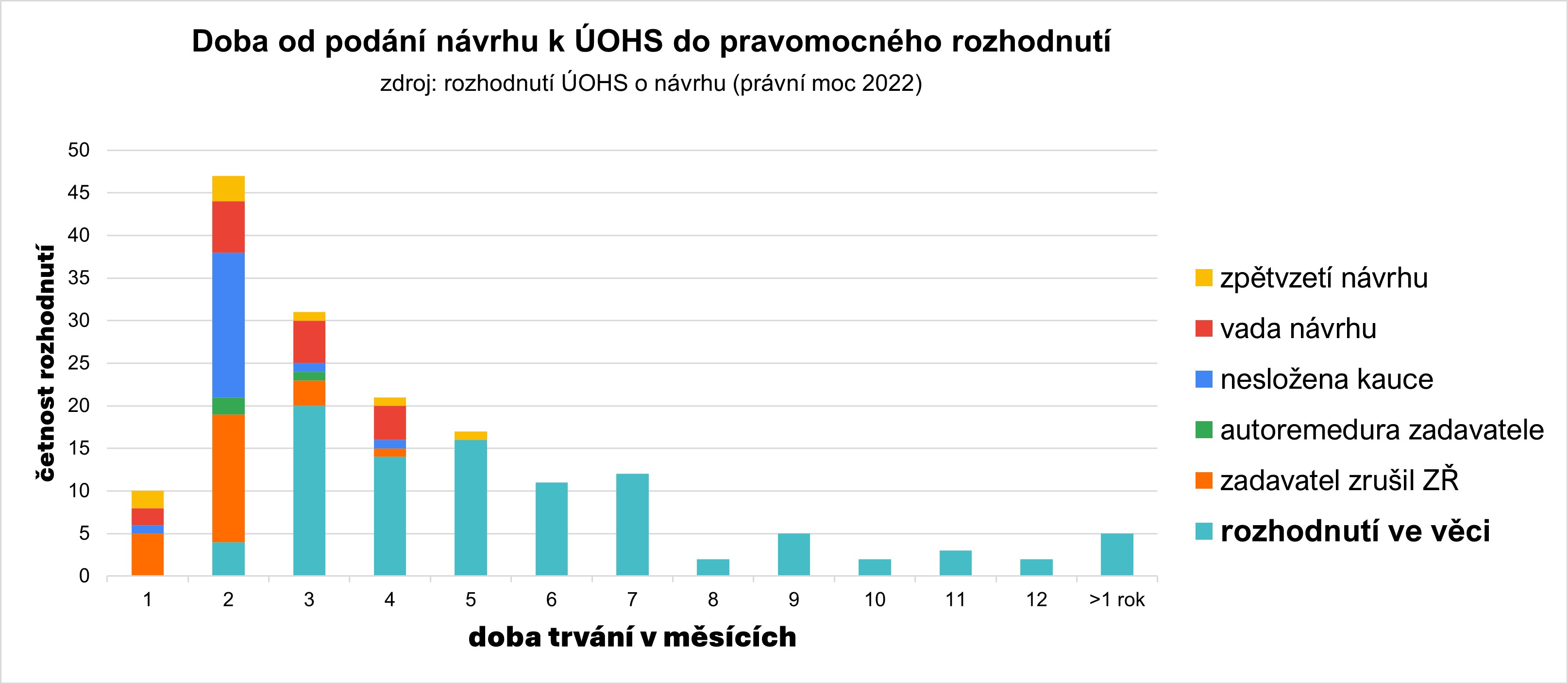 doba-podani-navrhu-graf-1.jpg